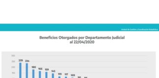 13 pedidos de arresto domiciliario, 9 rechazados y 4 aceptados entre Chascomús y Lezama, solo 2 de ellos por COVID-19
